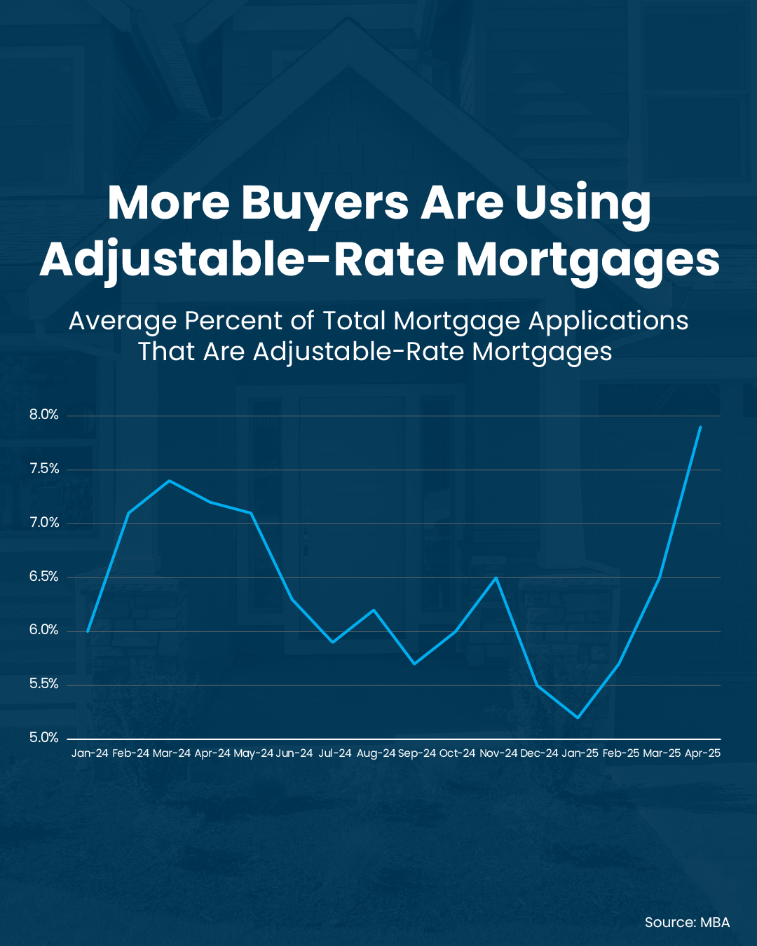 More-Buyers-Are-Using-Adjustable-Rate-Mortgages-Chart
